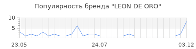 Популярность leon de oro
