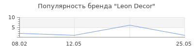 Популярность Leon Decor