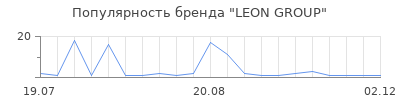 Популярность LEON GROUP