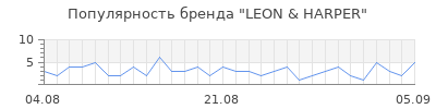 Популярность leon harper