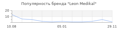 Популярность Leon Medikal