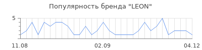 Популярность leon