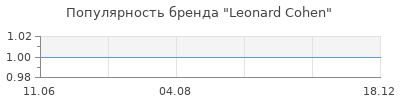 Популярность Leonard Cohen