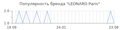 Популярность leonard paris