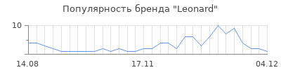 Популярность leonard