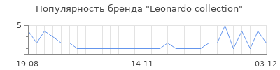 Популярность leonardo collection