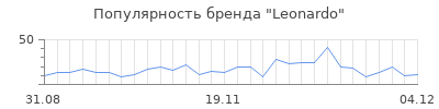 Популярность leonardo
