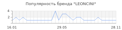 Популярность leoncini