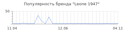 Популярность Leone 1947