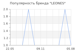 Популярность бренда LEONES