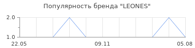Популярность LEONES