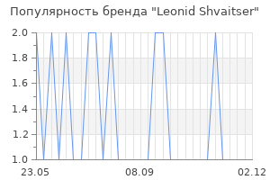 Популярность бренда Leonid Shvaitser