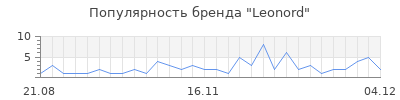 Популярность leonord
