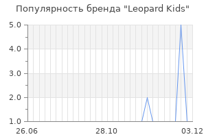 Популярность бренда leopard kids