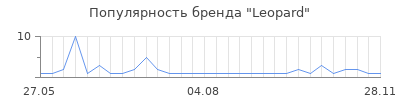 Популярность leopard