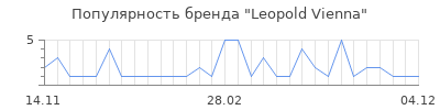 Популярность Leopold Vienna
