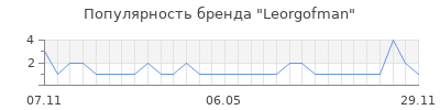 Популярность Leorgofman