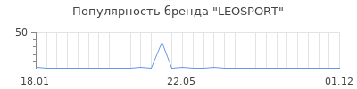 Популярность leosport