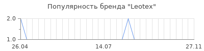 Популярность leotex