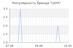 Популярность бренда lepa