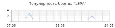 Популярность lepa