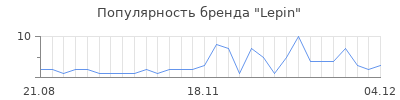 Популярность lepin