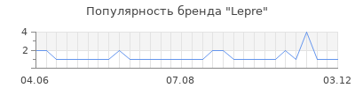 Популярность lepre