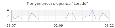 Популярность lerado