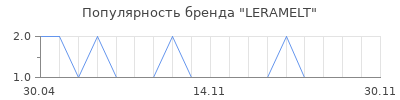 Популярность LERAMELT