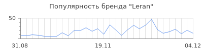 Популярность leran