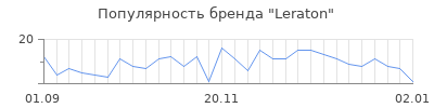 Популярность Leraton
