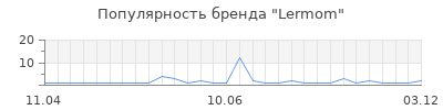 Популярность Lermom
