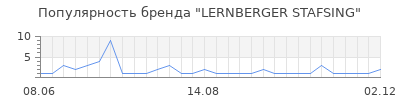 Популярность LERNBERGER STAFSING