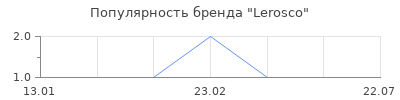 Популярность Lerosco