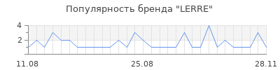Популярность lerre