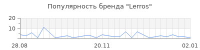 Популярность lerros