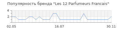 Популярность les 12 parfumeurs francais