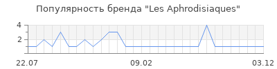 Популярность les aphrodisiaques