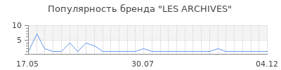 Популярность LES ARCHIVES