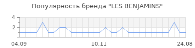 Популярность les benjamins