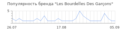 Популярность les bourdelles des gar ons