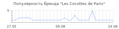 Популярность les cocottes de paris