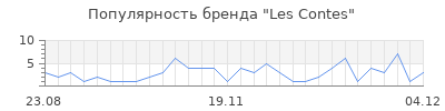 Популярность les contes