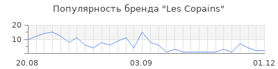 Популярность les copains
