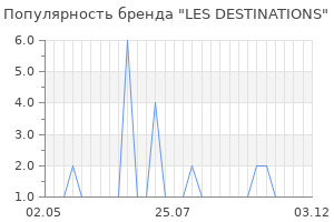 Популярность бренда LES DESTINATIONS