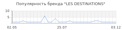 Популярность LES DESTINATIONS