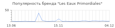 Популярность les eaux primordiales