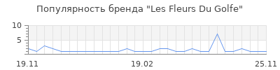 Популярность Les Fleurs Du Golfe