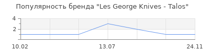Популярность les george knives talos