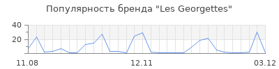 Популярность Les Georgettes